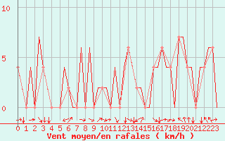 Courbe de la force du vent pour Pamplona (Esp)