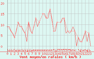 Courbe de la force du vent pour Ibiza (Esp)