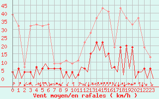 Courbe de la force du vent pour Emmen