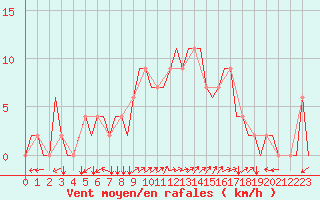 Courbe de la force du vent pour Friedrichshafen