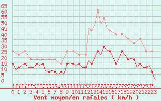 Courbe de la force du vent pour Mosjoen Kjaerstad