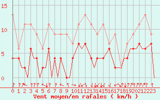 Courbe de la force du vent pour Payerne (Sw)