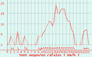 Courbe de la force du vent pour Gerona (Esp)