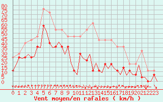 Courbe de la force du vent pour Svolvaer / Helle