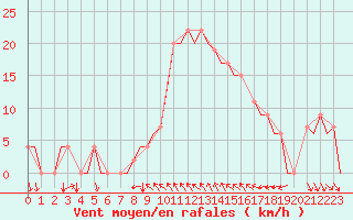 Courbe de la force du vent pour Gerona (Esp)