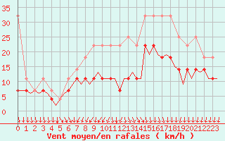 Courbe de la force du vent pour Eindhoven (PB)