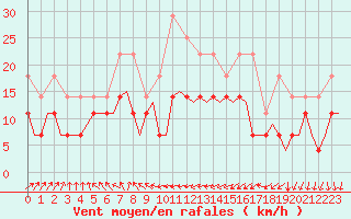 Courbe de la force du vent pour Tampere / Pirkkala