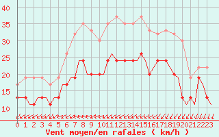 Courbe de la force du vent pour Valley