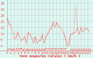 Courbe de la force du vent pour Reus (Esp)