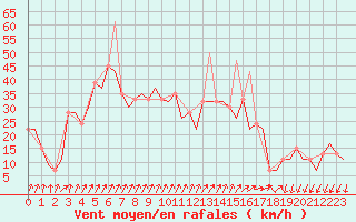 Courbe de la force du vent pour Gerona (Esp)