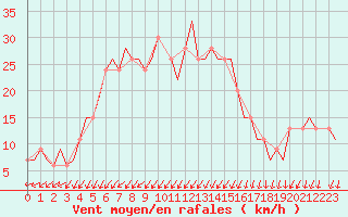 Courbe de la force du vent pour Alghero