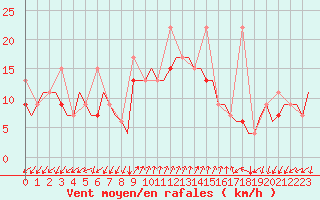 Courbe de la force du vent pour Dalaman