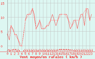 Courbe de la force du vent pour Gerona (Esp)