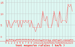 Courbe de la force du vent pour Altenstadt