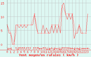 Courbe de la force du vent pour Fritzlar