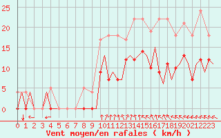 Courbe de la force du vent pour Vilhelmina