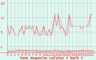 Courbe de la force du vent pour Niederstetten