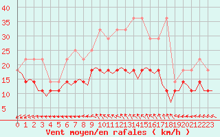 Courbe de la force du vent pour Luxembourg (Lux)