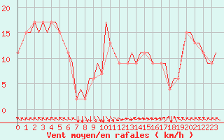 Courbe de la force du vent pour Portoroz