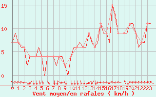 Courbe de la force du vent pour East Midlands