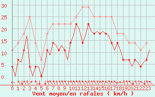 Courbe de la force du vent pour Alta Lufthavn