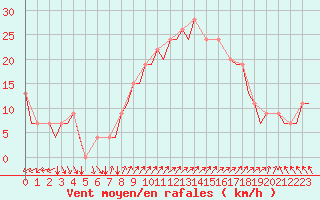 Courbe de la force du vent pour Ibiza (Esp)