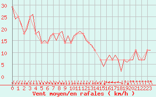 Courbe de la force du vent pour Dublin (Ir)