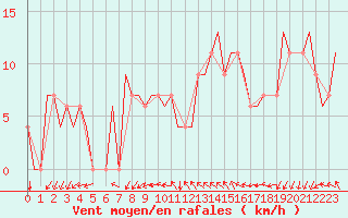 Courbe de la force du vent pour Madrid / Getafe
