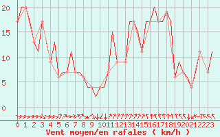 Courbe de la force du vent pour Aberdeen (UK)