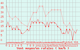 Courbe de la force du vent pour Bonn (All)