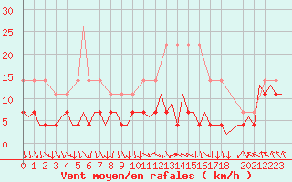 Courbe de la force du vent pour Vilnius