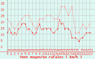 Courbe de la force du vent pour Luxembourg (Lux)