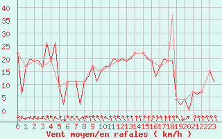 Courbe de la force du vent pour Burgos (Esp)