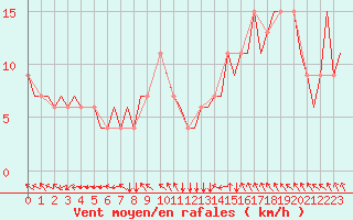 Courbe de la force du vent pour East Midlands