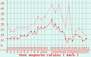 Courbe de la force du vent pour Bremen