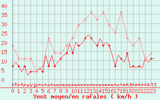 Courbe de la force du vent pour Maastricht / Zuid Limburg (PB)