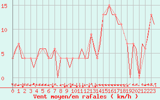 Courbe de la force du vent pour Bilbao (Esp)