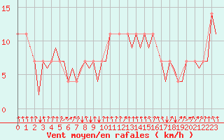 Courbe de la force du vent pour Cork Airport