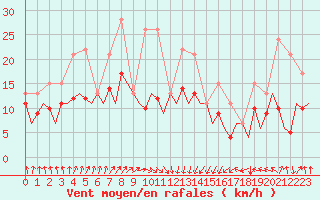 Courbe de la force du vent pour San Sebastian (Esp)