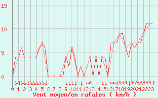 Courbe de la force du vent pour Madrid / Barajas (Esp)
