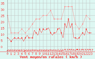 Courbe de la force du vent pour Muenster / Osnabrueck