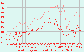 Courbe de la force du vent pour Payerne (Sw)