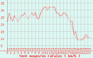 Courbe de la force du vent pour Humberside