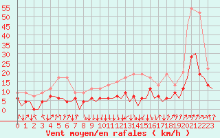 Courbe de la force du vent pour Payerne (Sw)