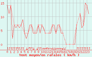Courbe de la force du vent pour Lechfeld