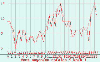 Courbe de la force du vent pour Ibiza (Esp)