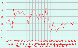 Courbe de la force du vent pour Gnes (It)