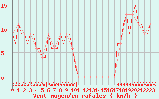 Courbe de la force du vent pour Madrid / Torrejon