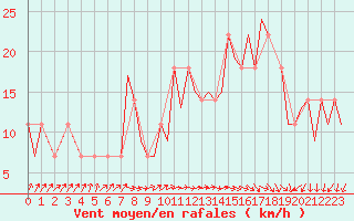 Courbe de la force du vent pour Dublin (Ir)