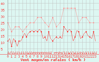 Courbe de la force du vent pour Luxembourg (Lux)